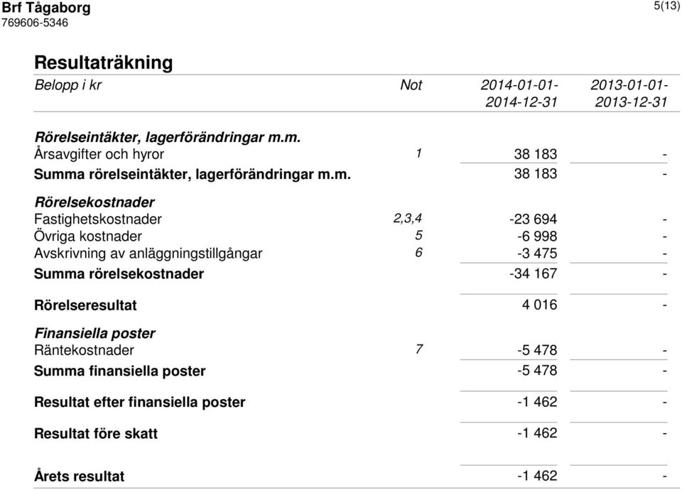 694 - Övriga kostnader 5-6 998 - Avskrivning av anläggningstillgångar 6-3 475 - Summa rörelsekostnader -34 167 - Rörelseresultat 4 016 -