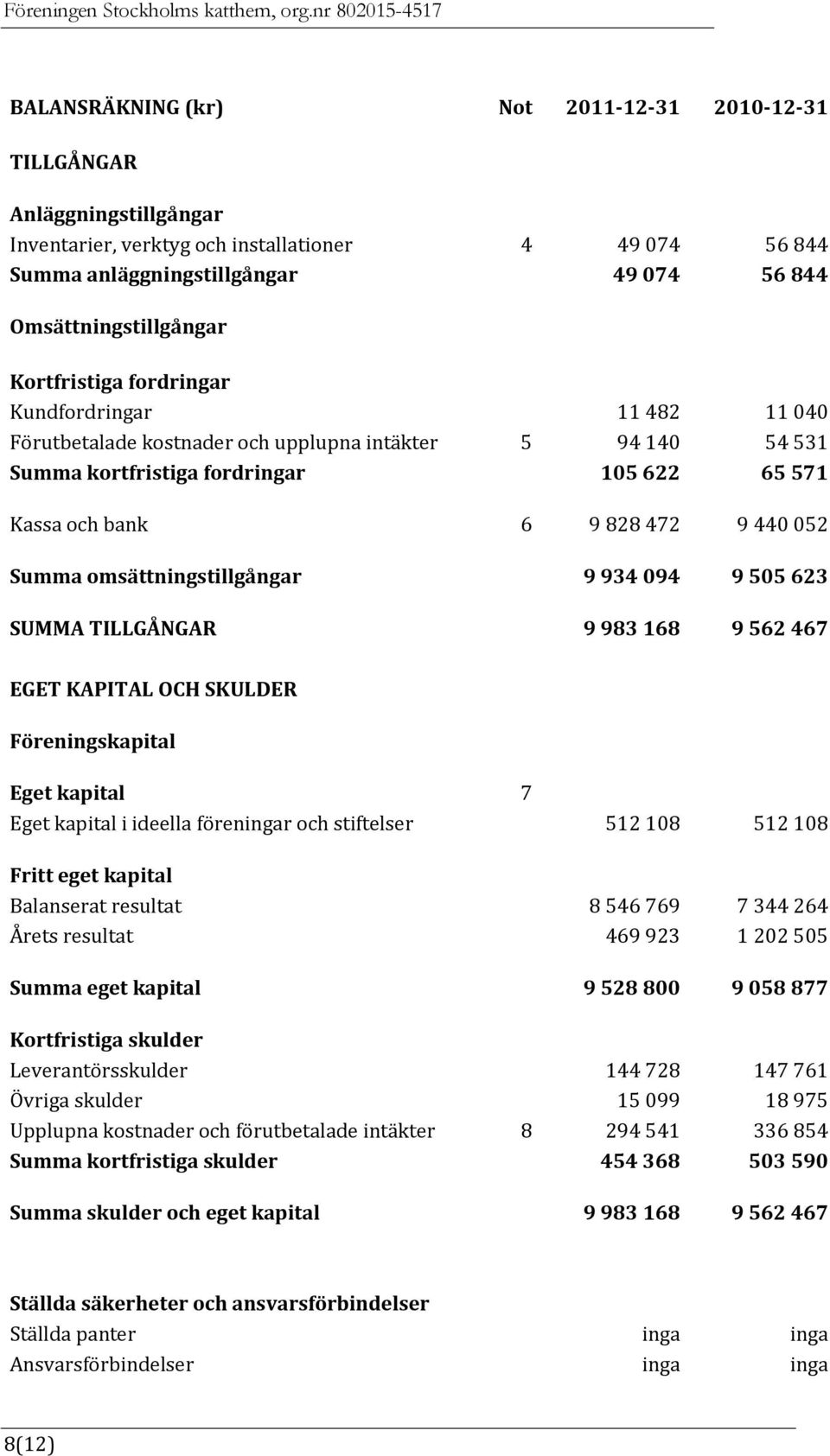 Summa omsättningstillgångar 9 934 094 9 505 623 SUMMA TILLGÅNGAR 9 983 168 9 562 467 EGET KAPITAL OCH SKULDER Föreningskapital Eget kapital 7 Eget kapital i ideella föreningar och stiftelser 512 108