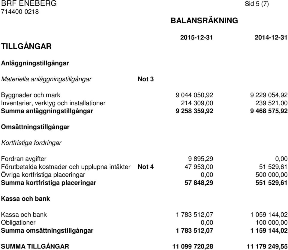 895,29 0,00 Förutbetalda kostnader och upplupna intäkter Not 4 47 953,00 51 529,61 Övriga kortfristiga placeringar 0,00 500 000,00 Summa kortfristiga placeringar 57 848,29 551