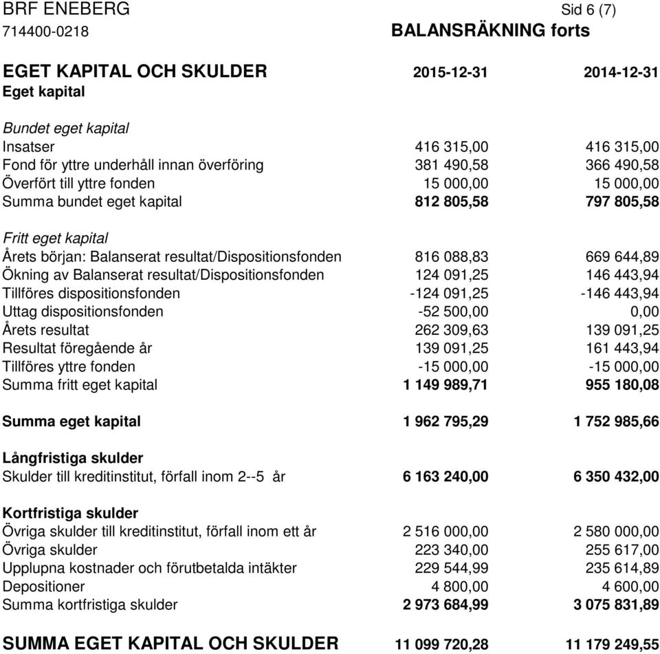 644,89 Ökning av Balanserat resultat/dispositionsfonden 124 091,25 146 443,94 Tillföres dispositionsfonden -124 091,25-146 443,94 Uttag dispositionsfonden -52 500,00 0,00 Årets resultat 262 309,63