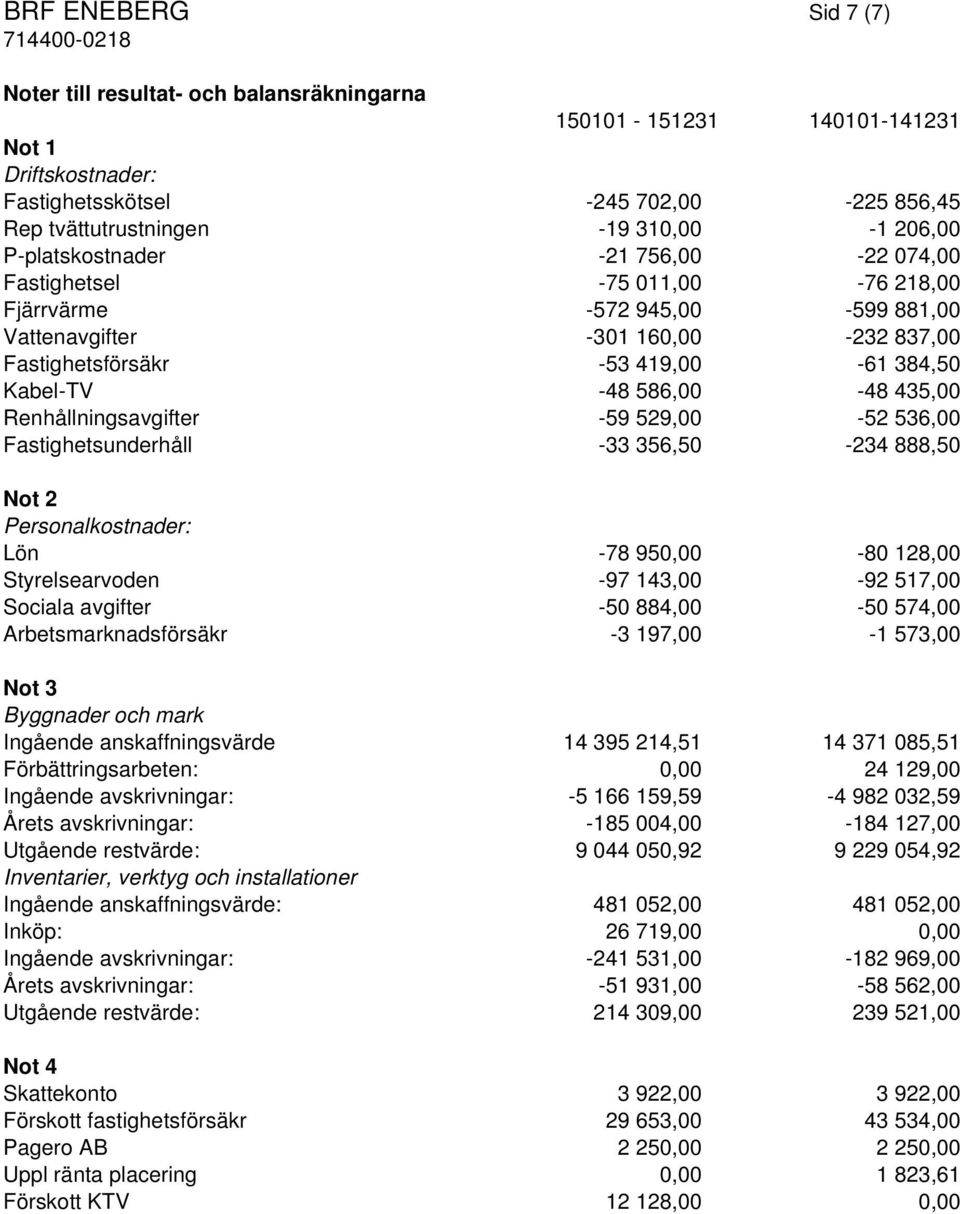 586,00-48 435,00 Renhållningsavgifter -59 529,00-52 536,00 Fastighetsunderhåll -33 356,50-234 888,50 Not 2 Personalkostnader: Lön -78 950,00-80 128,00 Styrelsearvoden -97 143,00-92 517,00 Sociala