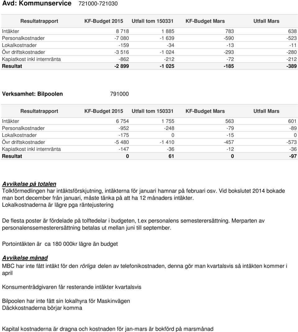 -5 480-1 410-457 -573 Kapiatkost inkl internränta -147-36 -12-36 Resultat 0 61 0-97 Tolkförmedlingen har intäktsförskjutning, intäkterna för januari hamnar på februari osv.