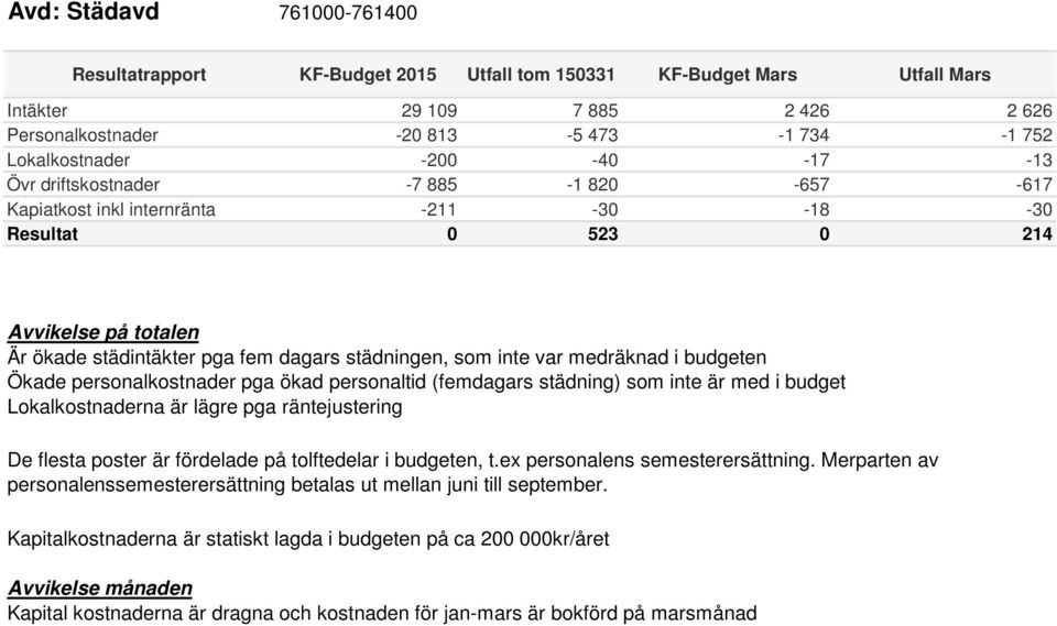 ökade städintäkter pga fem dagars städningen, som inte var medräknad i budgeten Ökade personalkostnader pga ökad personaltid