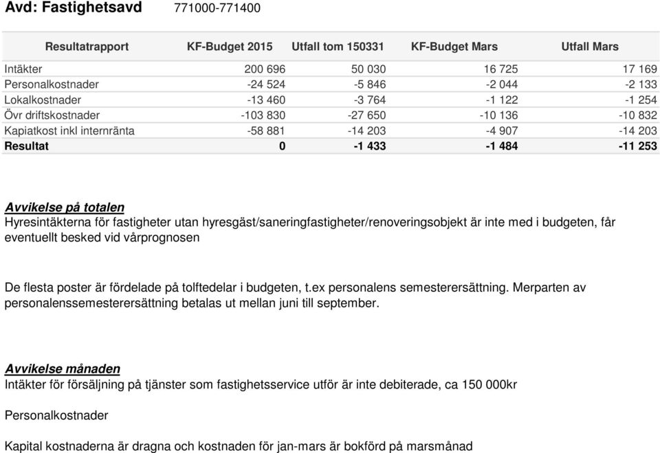 484-11 253 Hyresintäkterna för fastigheter utan hyresgäst/saneringfastigheter/renoveringsobjekt är inte med i budgeten, får eventuellt besked