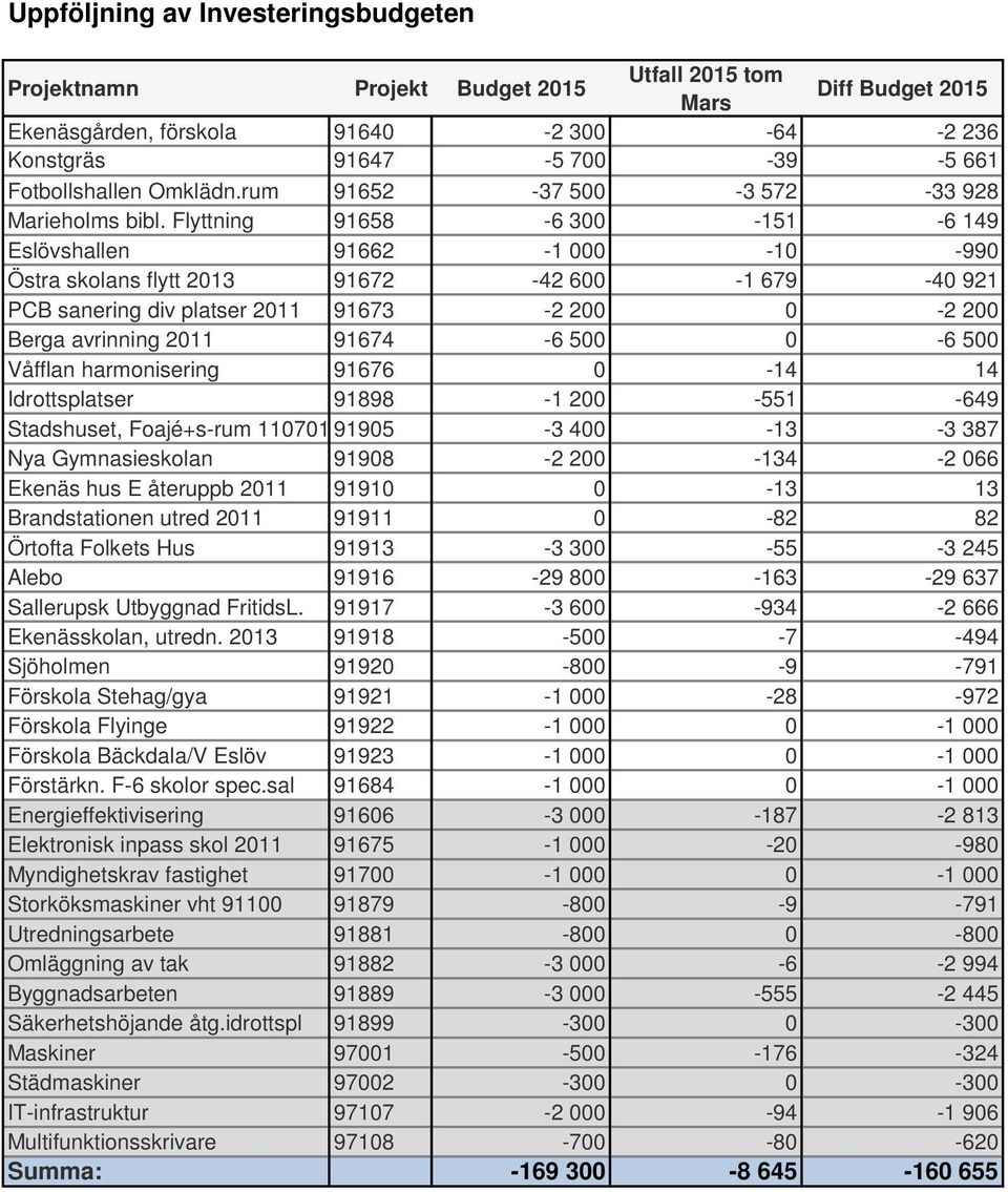 Flyttning 91658-6 300-151 -6 149 Eslövshallen 91662-1 000-10 -990 Östra skolans flytt 2013 91672-42 600-1 679-40 921 PCB sanering div platser 2011 91673-2 200 0-2 200 Berga avrinning 2011 91674-6 500