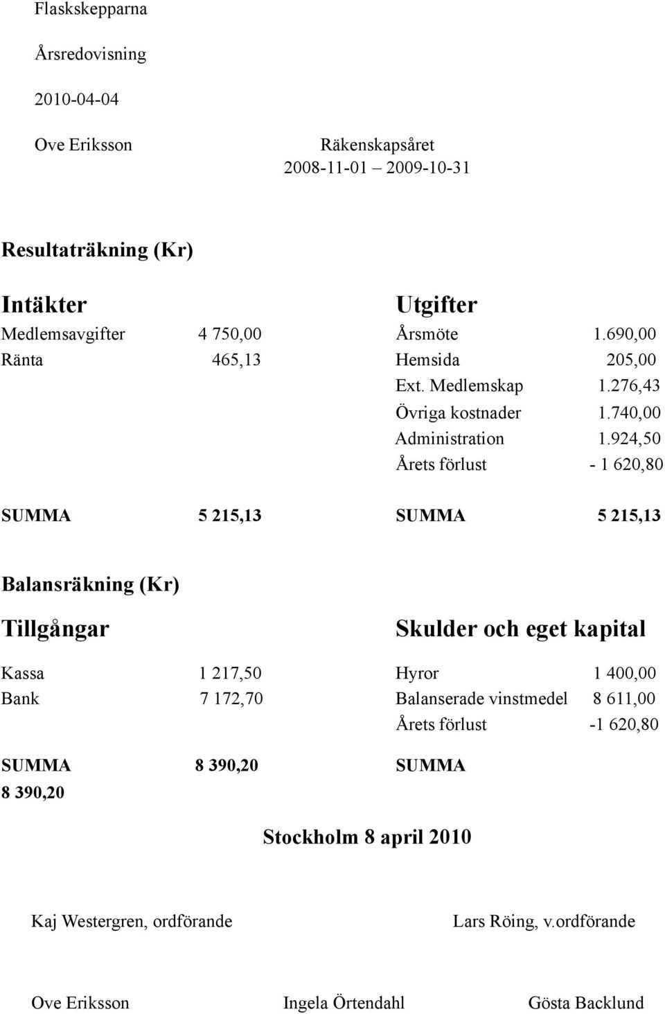 924,50 Årets förlust - 1 620,80 SUMMA 5 215,13 SUMMA 5 215,13 Balansräkning (Kr) Tillgångar Skulder och eget kapital Kassa 1 217,50 Hyror 1 400,00 Bank 7