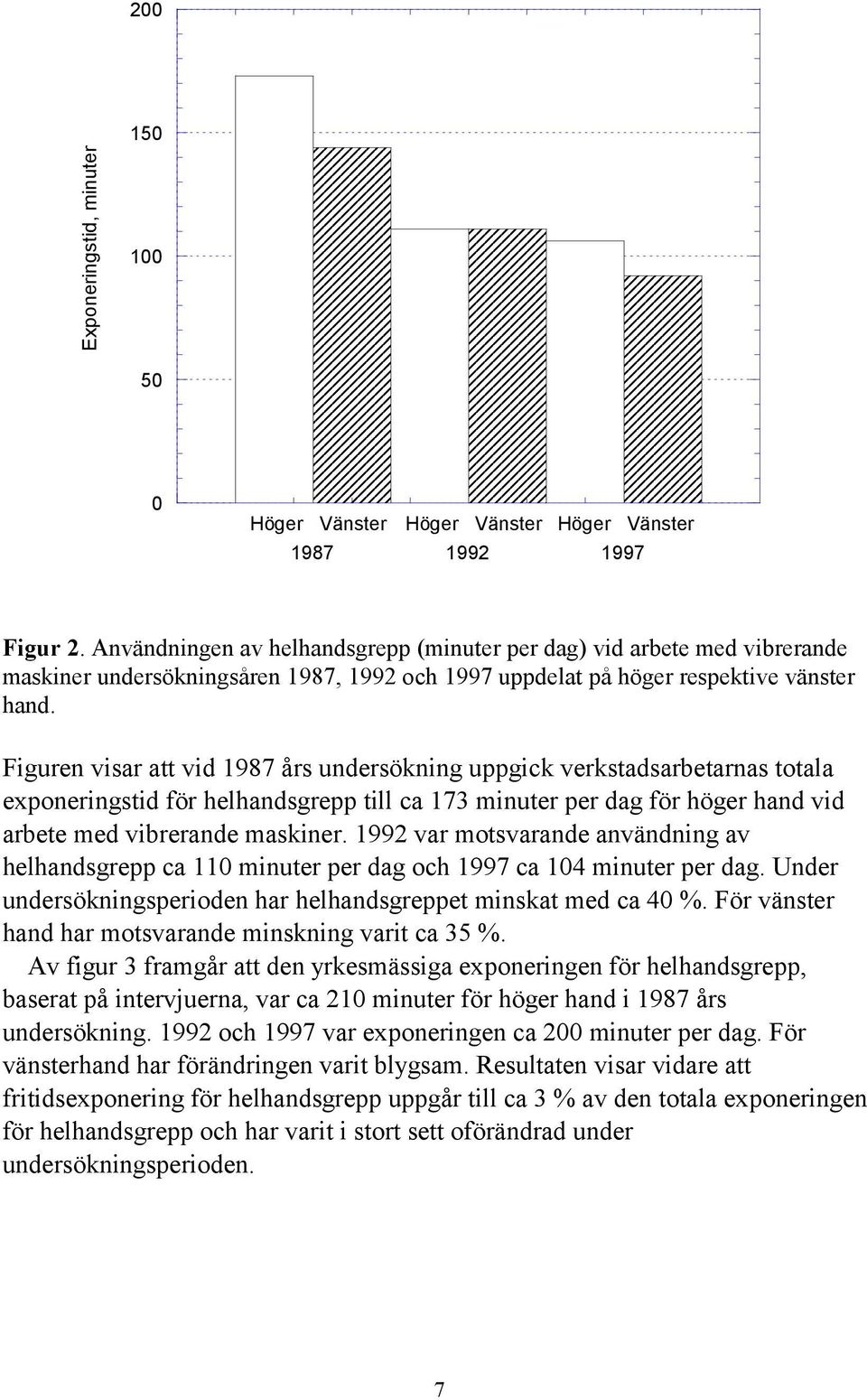 Figuren visar att vid 1987 års undersökning uppgick verkstadsarbetarnas totala exponeringstid för helhandsgrepp till ca 173 minuter per dag för höger hand vid arbete med vibrerande maskiner.