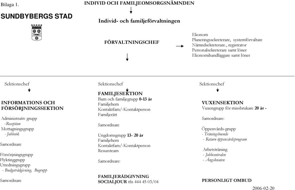 Administrativ grupp -Reception Mottagningsgrupp - Jobbsök Samordnare Försörjningsgrupp Flyktinggrupp Utredningsgrupp - Budgetrådgivning, Bogrupp Samordnare FAMILJESEKTION Barn och familjegrupp 0-13