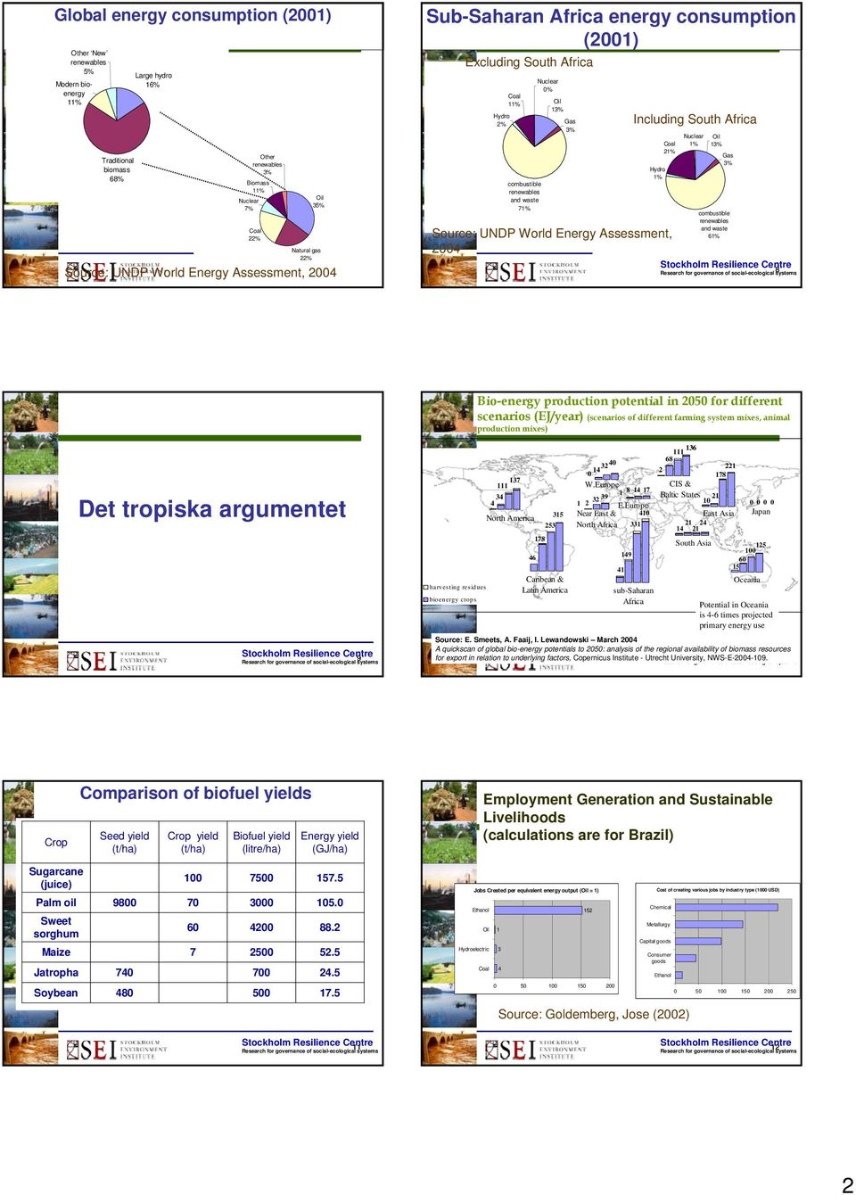 Assessment, 2004 Including South Africa Coal 21% Nuclear 1% Oil 13% Gas 3% combustible and waste 61% Bio-energy production potential in 2050 for different scenarios (EJ/year) (scenarios of different