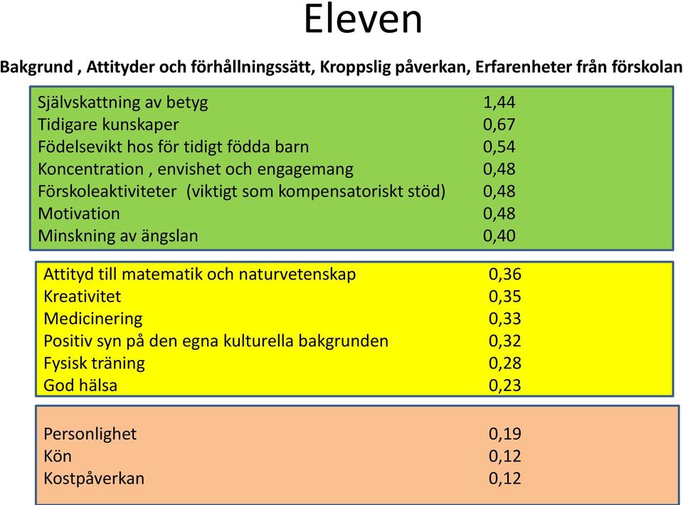 kompensatoriskt stöd) 0,48 Motivation 0,48 Minskning av ängslan 0,40 Attityd till matematik och naturvetenskap 0,36 Kreativitet 0,35