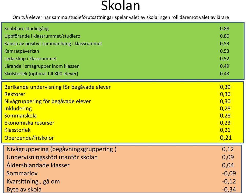 positivt sammanhang i klassrummet 0,53 Kamratpåverkan 0,53 Ledarskap i klassrummet 0,52 Lärande i smågrupper inom klassen 0,49 Skolstorlek (optimal till 800 elever) 0,43 Berikande