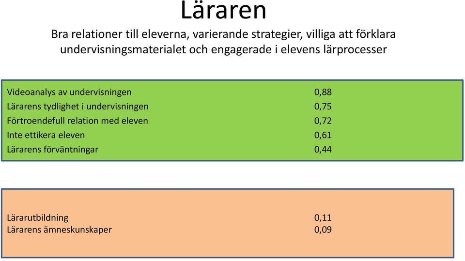 undervisningen 0,88 Lärarens tydlighet i undervisningen 0,75 Förtroendefull relation med