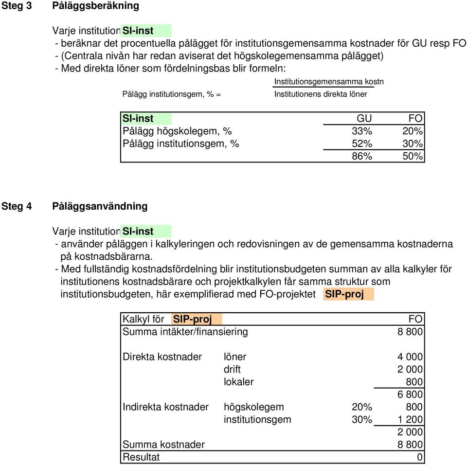 institutionsgem, % 52% 30% 86% 50% Steg 4 Påläggsanvändning Varje institutionsi-inst - använder påläggen i kalkyleringen och redovisningen av de gemensamma kostnaderna på kostnadsbärarna.