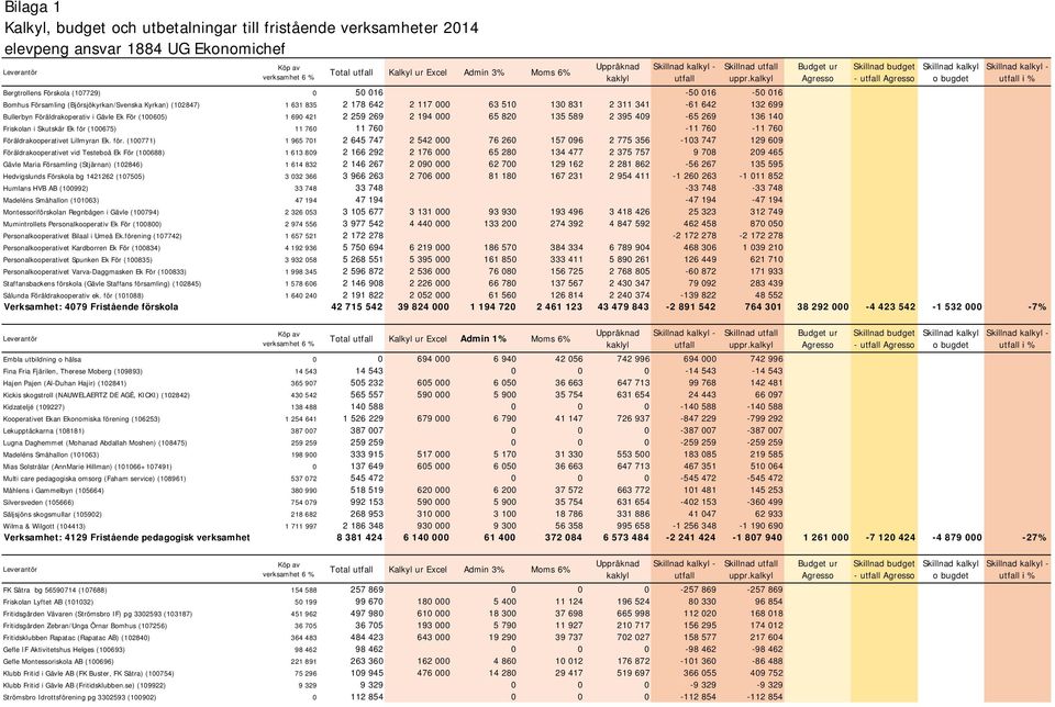 kalkyl Budget ur Agresso Skillnad budget - utfall Agresso Skillnad kalkyl o bugdet utfall i % Bergtrollens Förskola (107729) 0 50 016-50 016-50 016 Bomhus Församling (Björsjökyrkan/Svenska Kyrkan)