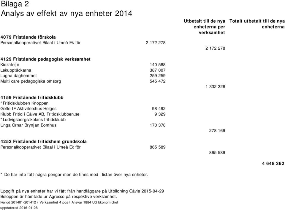 *Fritidsklubben Knoppen Gefle IF Aktivitetshus Helges 98 462 Klubb Fritid i Gälve AB, Fritidsklubben.