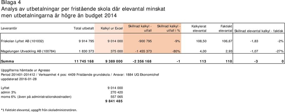 375 000-1 455 373-80% 4,00 2,93-1,07-27% Summa 11 745 168 9 389 000-2 356 168-1 113 110-3 0 Uppgifterna hämtade ur Agresso Period 201401-201412 / Verksamhet 4 pos: 4409 Fristående grundskola /