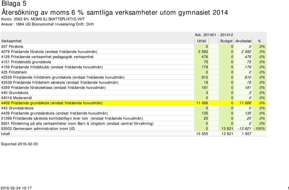 476 0% 4151 Fritidsklubb grundskola 75 0 75 0% 4159 Fristående fritidsklubb (endast fristående huvudmän) 179 0 179 0% 425 Fritidshem 0 0 0 0% 42529 Fritstående fritidshem grundskola (endast