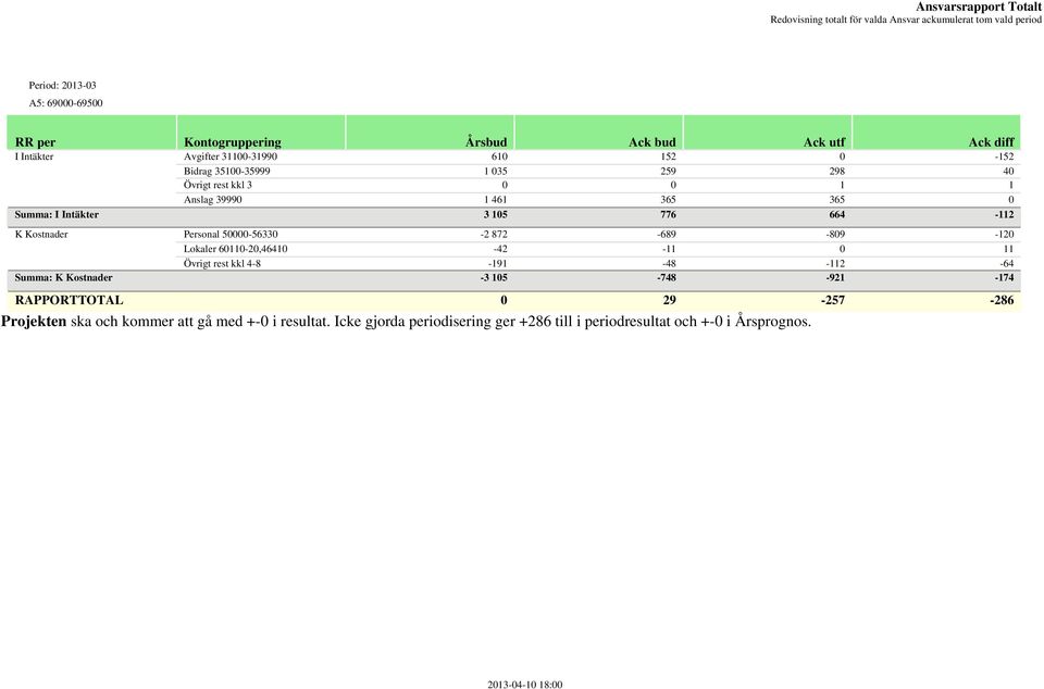 776 664-112 K Kostnader Personal 50000-56330 -2 872-689 -809-120 K Kostnader Lokaler 60110-20,46410-42 -11 0 11 K Kostnader Övrigt rest kkl 4-8 -191-48 -112-64 Summa: K Kostnader -3