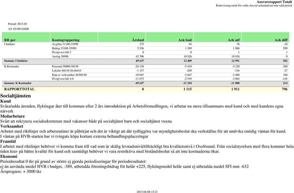 582 K Kostnader Personal 50000-56330 -26 138-5 419-5 220 200 K Kostnader Lokaler 60110-20,46410-1 157-289 -316-27 K Kostnader Köp av verksamhet 46300-80 -10 667-2 667-2 480 186 K Kostnader Övrigt