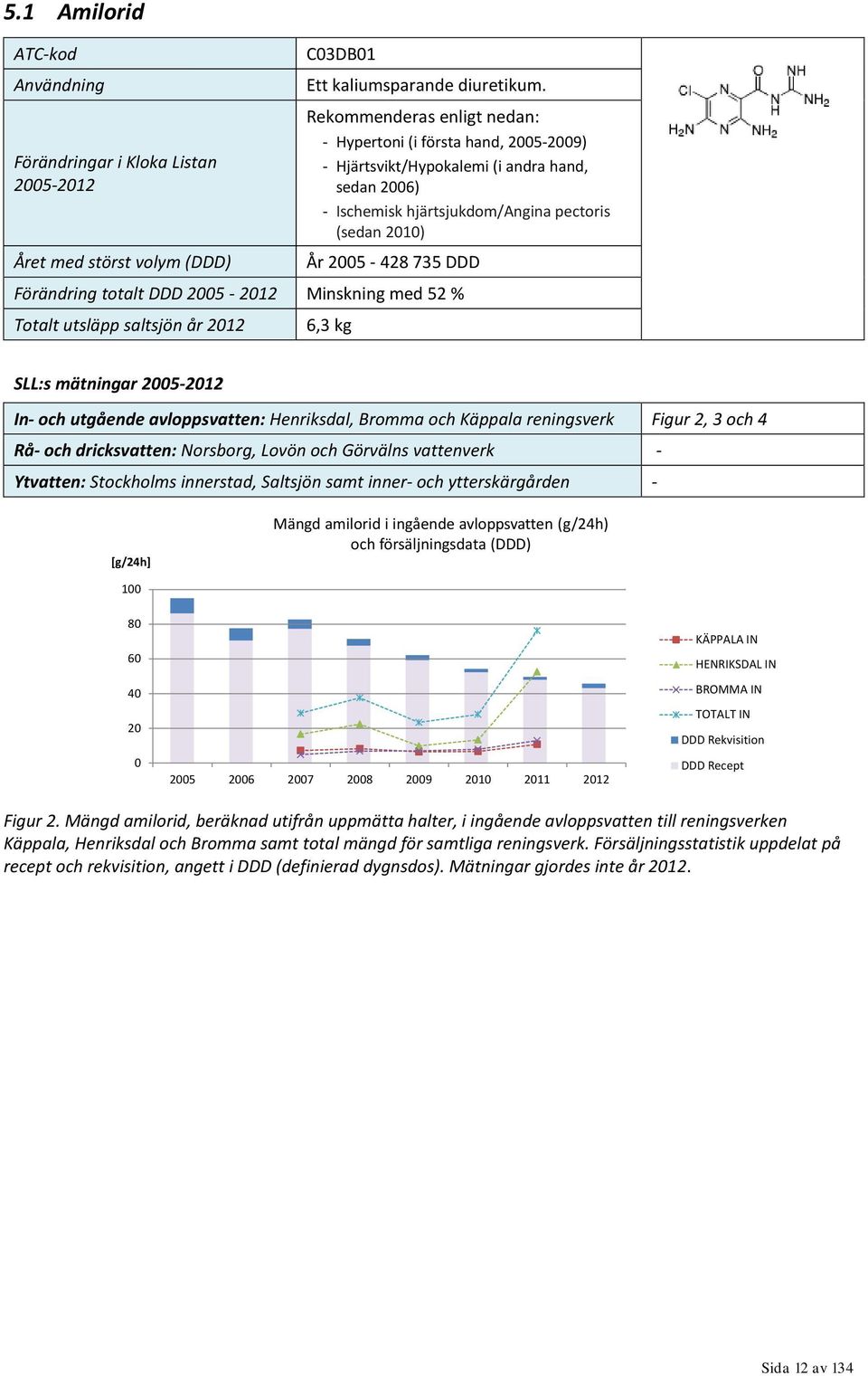 DDD 25-212 Minskning med 52 % Totalt utsläpp saltsjön år 212 6,3 kg SLL:s mätningar 25-212 In- och utgående avloppsvatten: Henriksdal, Bromma och Käppala reningsverk Figur 2, 3 och 4 Rå- och