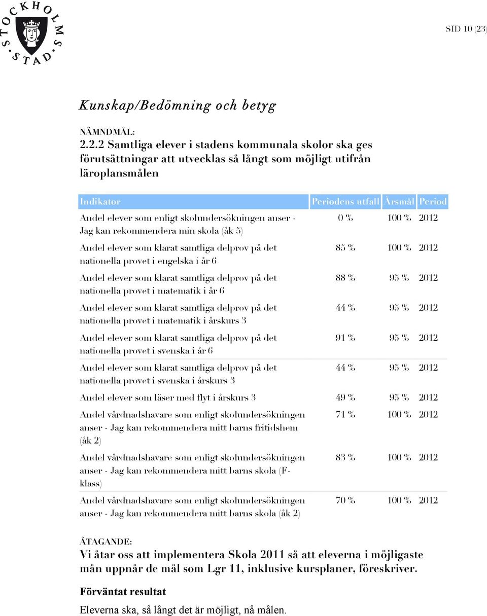 2.2 Samtliga elever i stadens kommunala skolor ska ges förutsättningar att utvecklas så långt som möjligt utifrån läroplansmålen Indikator Andel elever som enligt skolundersökningen anser - Jag kan