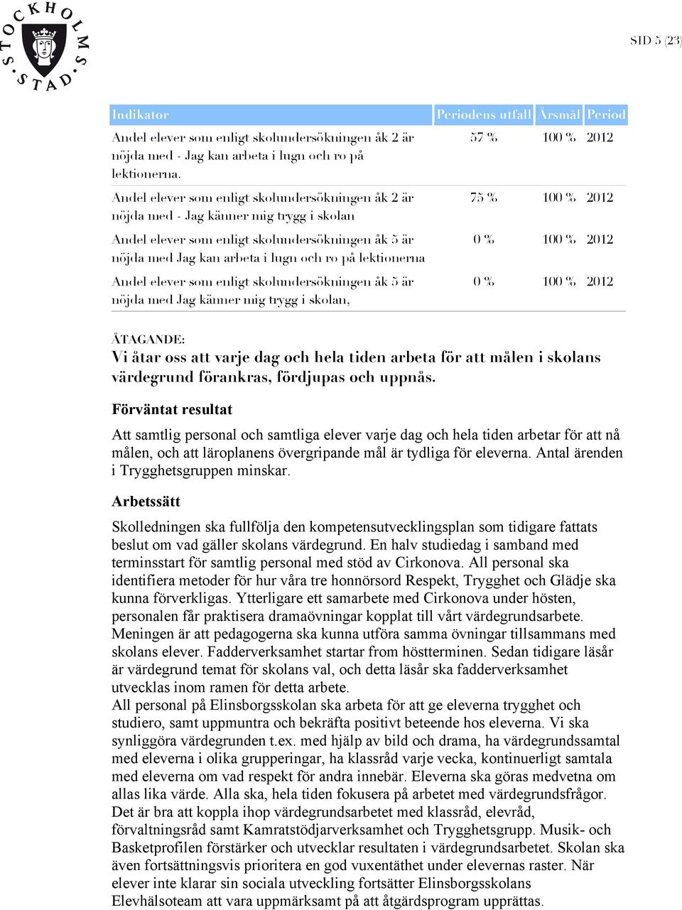 Andel elever som enligt skolundersökningen åk 5 är nöjda med Jag känner mig trygg i skolan, Periodens utfall Årsmål Period 57 % 100 % 2012 75 % 100 % 2012 0 % 100 % 2012 0 % 100 % 2012 ÅTAGANDE: Vi