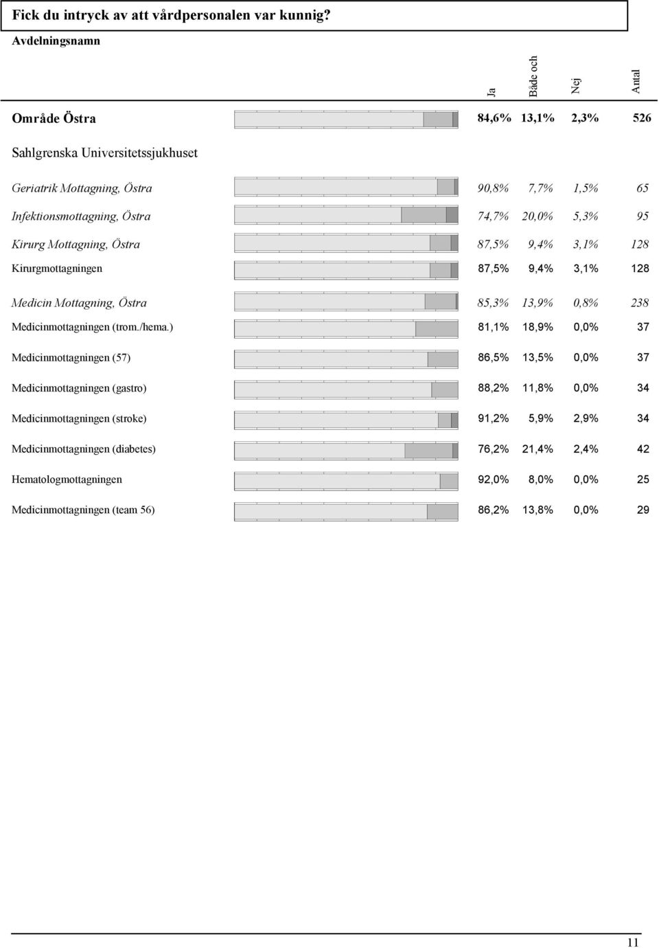 9,4% 3,1% 128 Kirurgmottagningen 87,5% 9,4% 3,1% 128 Medicin Mottagning, Östra 85,3% 13,9% 0,8% 238 Medicinmottagningen (trom./hema.