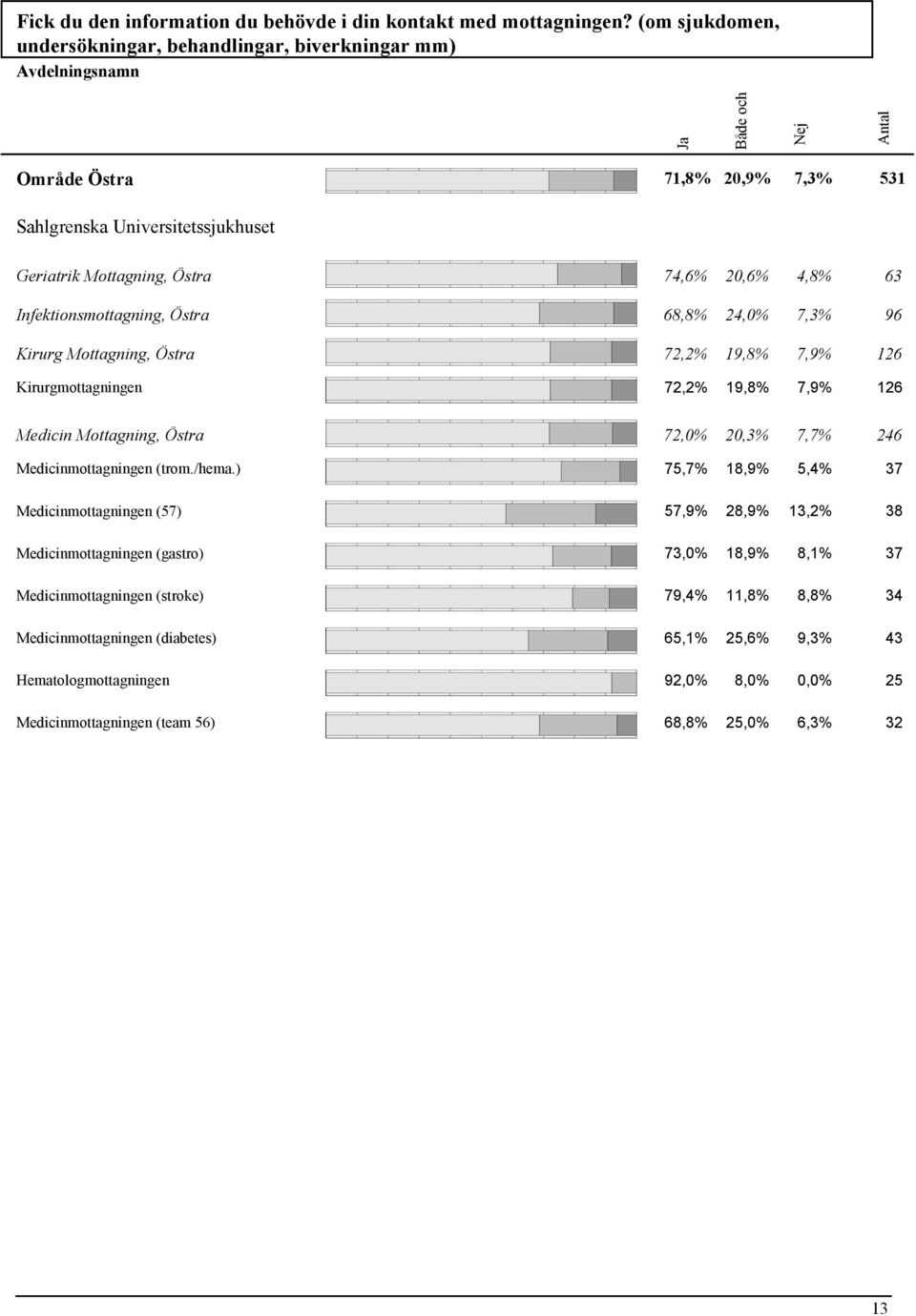 7,3% 96 Kirurg Mottagning, Östra 72,2% 19,8% 7,9% 126 Kirurgmottagningen 72,2% 19,8% 7,9% 126 Medicin Mottagning, Östra 72,0% 20,3% 7,7% 246 Medicinmottagningen (trom./hema.