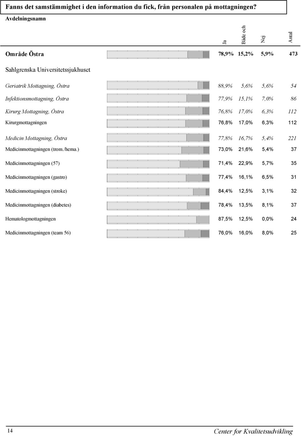 Kirurgmottagningen 76,8% 17,0% 6,3% 112 Medicin Mottagning, Östra 77,8% 16,7% 5,4% 221 Medicinmottagningen (trom./hema.