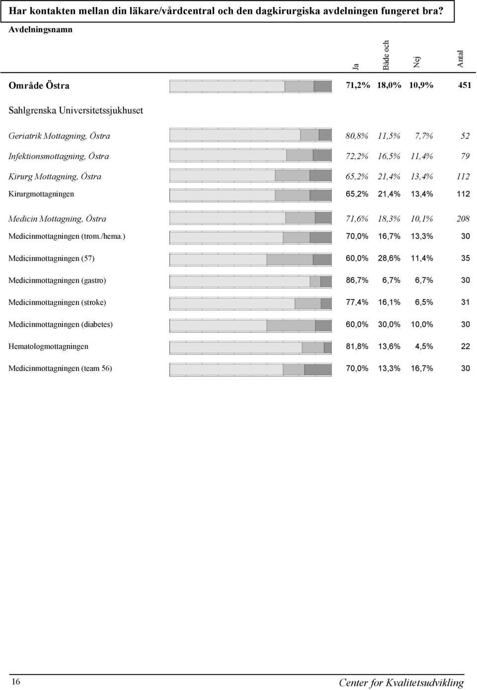 Kirurgmottagningen 65,2% 21,4% 13,4% 112 Medicin Mottagning, Östra 71,6% 18,3% 10,1% 208 Medicinmottagningen (trom./hema.