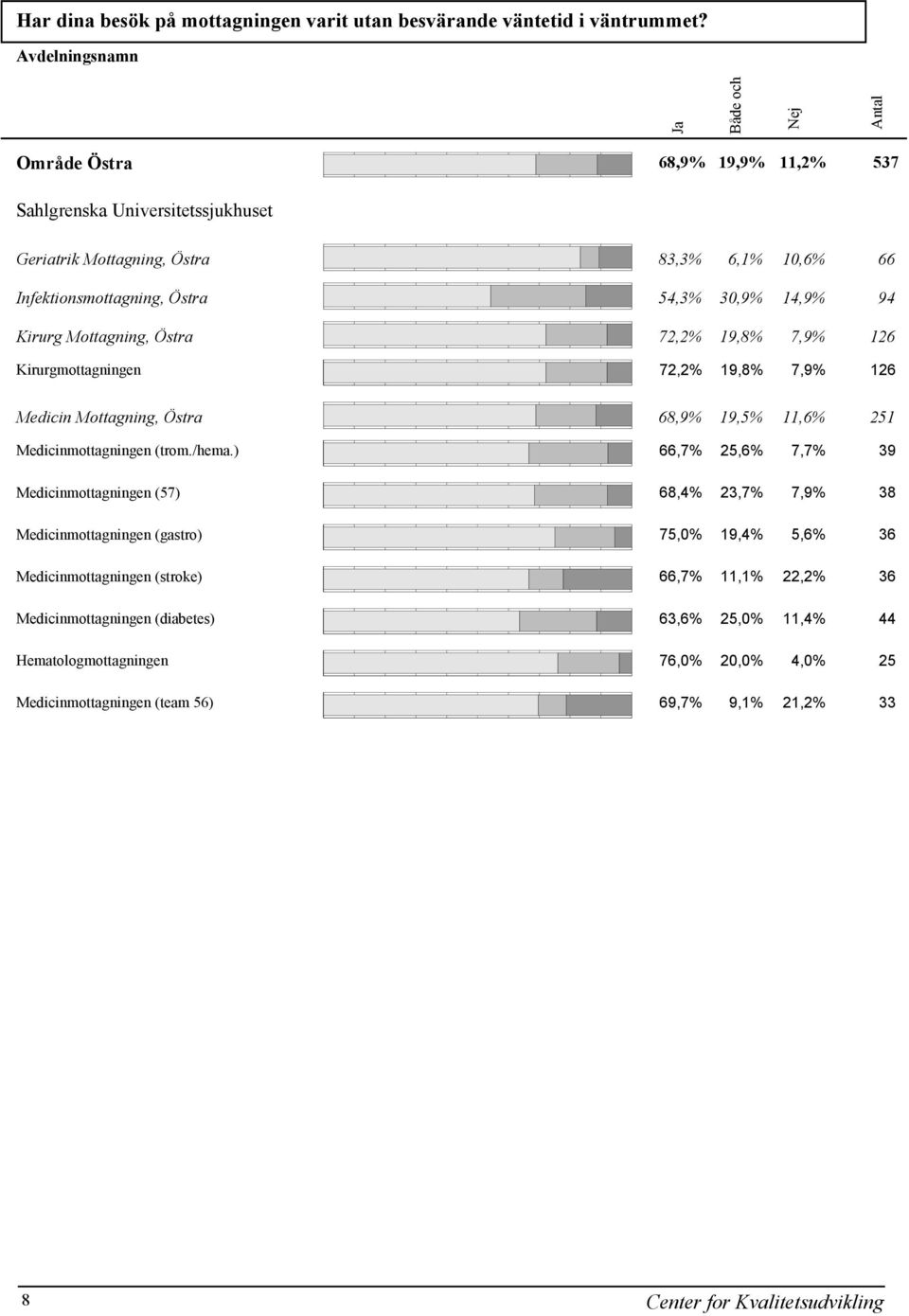 Kirurgmottagningen 72,2% 19,8% 7,9% 126 Medicin Mottagning, Östra 68,9% 19,5% 11,6% 251 Medicinmottagningen (trom./hema.