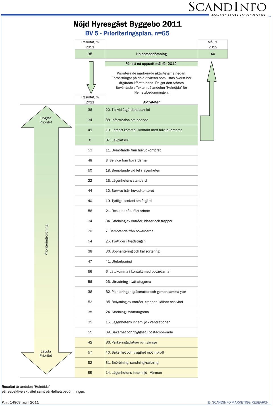 Tid vid åtgärdande av fel Högsta Prioritet 3. Information om boende. Lätt att komma i kontakt med huvudkontoret 3. Lekplatser 3. Bemötande från huvudkontoret. Service från bovärdarna 0 1.