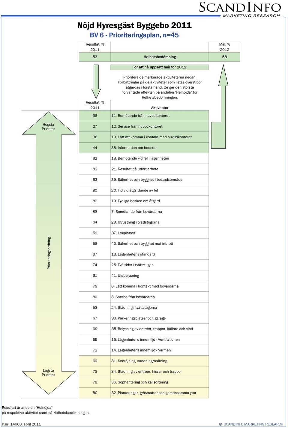 Bemötande från huvudkontoret Högsta Prioritet 2. Service från huvudkontoret 3. Lätt att komma i kontakt med huvudkontoret 3. Information om boende 2 1. Bemötande vid fel i lägenheten 2.