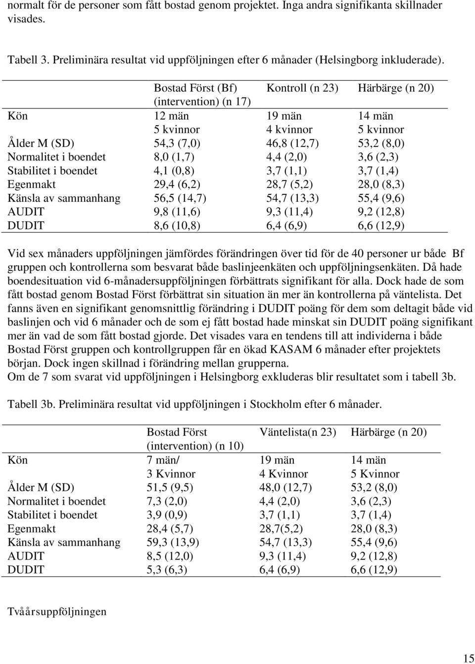 (1,7) 4,4 (2,0) 3,6 (2,3) Stabilitet i boendet 4,1 (0,8) 3,7 (1,1) 3,7 (1,4) Egenmakt 29,4 (6,2) 28,7 (5,2) 28,0 (8,3) Känsla av sammanhang 56,5 (14,7) 54,7 (13,3) 55,4 (9,6) AUDIT 9,8 (11,6) 9,3