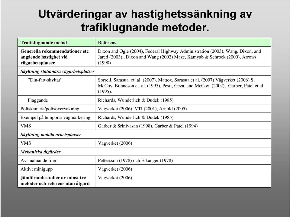 Exempel på temporär vägmarkering Skyltning mobila arbetsplatser Mekaniska åtgärder Avsmalnande filer Aktivt minigupp Jämförandestudier av minst tre metoder och referens utan åtgärd Referens Dixon and