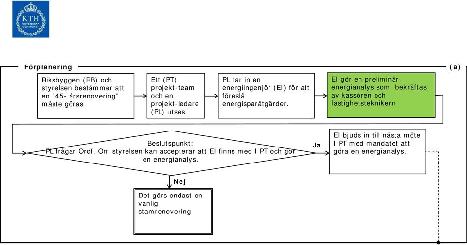 EI gör en preliminär energianalys som bekräftas av kassören och fastighetsteknikern Beslutspunkt: PL frågar Ordf.