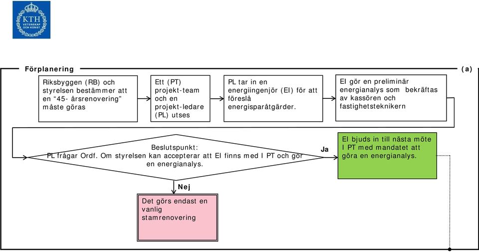 EI gör en preliminär energianalys som bekräftas av kassören och fastighetsteknikern Beslutspunkt: PL frågar Ordf.