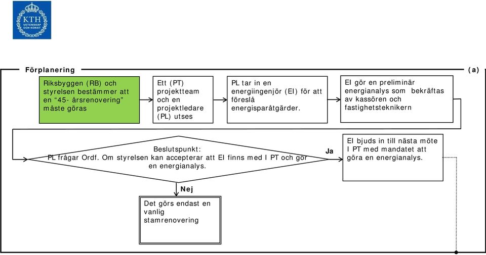 EI gör en preliminär energianalys som bekräftas av kassören och fastighetsteknikern Beslutspunkt: PL frågar Ordf.