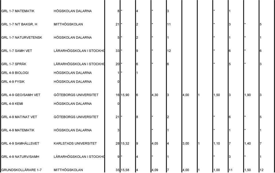 UNIVERSITET 16 15,90 6 4,30 3 4,00 1 1,50 3 1,90 3 GRL 4-9 KEMI HÖGSKOLAN DALARNA 0 GRL 4-9 MAT/NAT VET GÖTEBORGS UNIVERSITET 21 * 8 * 2 * 6 * 5 GRL 4-9 MATEMATIK HÖGSKOLAN DALARNA 3 * 1 * 1 * 1 GRL