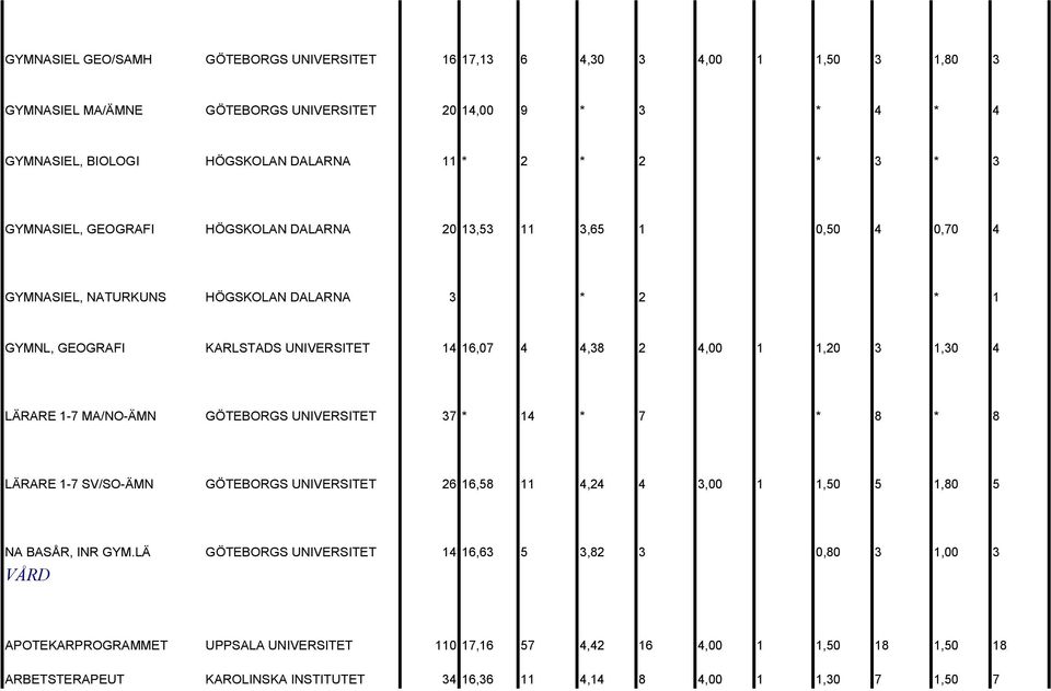 1,30 4 LÄRARE 1-7 MA/NO-ÄMN GÖTEBORGS UNIVERSITET 37 * 14 * 7 * 8 * 8 LÄRARE 1-7 SV/SO-ÄMN GÖTEBORGS UNIVERSITET 26 16,58 11 4,24 4 3,00 1 1,50 5 1,80 5 NA BASÅR, INR GYM.