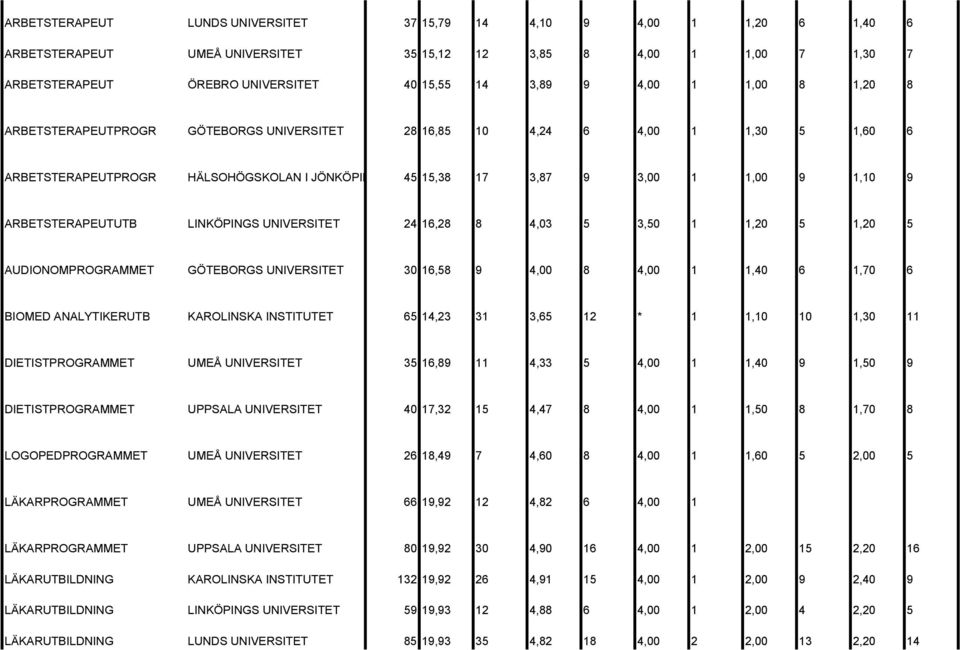 ARBETSTERAPEUTUTB LINKÖPINGS UNIVERSITET 24 16,28 8 4,03 5 3,50 1 1,20 5 1,20 5 AUDIONOMPROGRAMMET GÖTEBORGS UNIVERSITET 30 16,58 9 4,00 8 4,00 1 1,40 6 1,70 6 BIOMED ANALYTIKERUTB KAROLINSKA