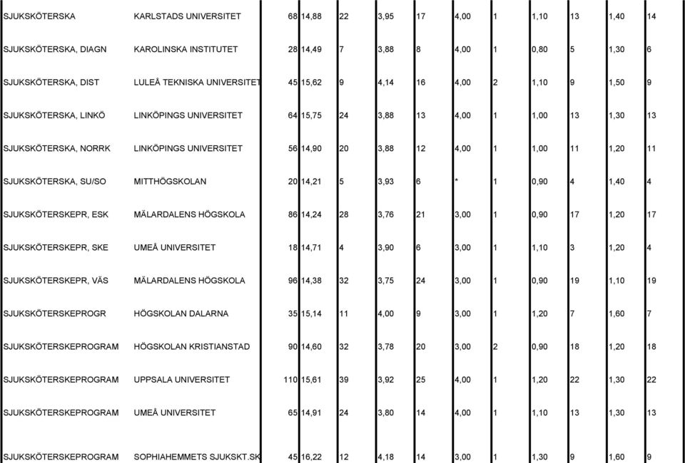 12 4,00 1 1,00 11 1,20 11 SJUKSKÖTERSKA, SU/SO MITTHÖGSKOLAN 20 14,21 5 3,93 6 * 1 0,90 4 1,40 4 SJUKSKÖTERSKEPR, ESK MÄLARDALENS HÖGSKOLA 86 14,24 28 3,76 21 3,00 1 0,90 17 1,20 17 SJUKSKÖTERSKEPR,