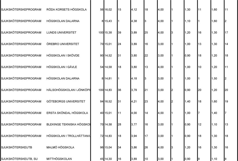 3,00 1 0,90 18 1,20 18 SJUKSKÖTERSKEPROGRAM HÖGSKOLAN I GÄVLE 54 14,58 18 3,80 13 4,00 1 1,00 10 1,20 11 SJUKSKÖTERSKEPROGRAM HÖGSKOLAN DALARNA 8 14,81 1 4,18 3 3,00 1 1,00 1 1,50 2