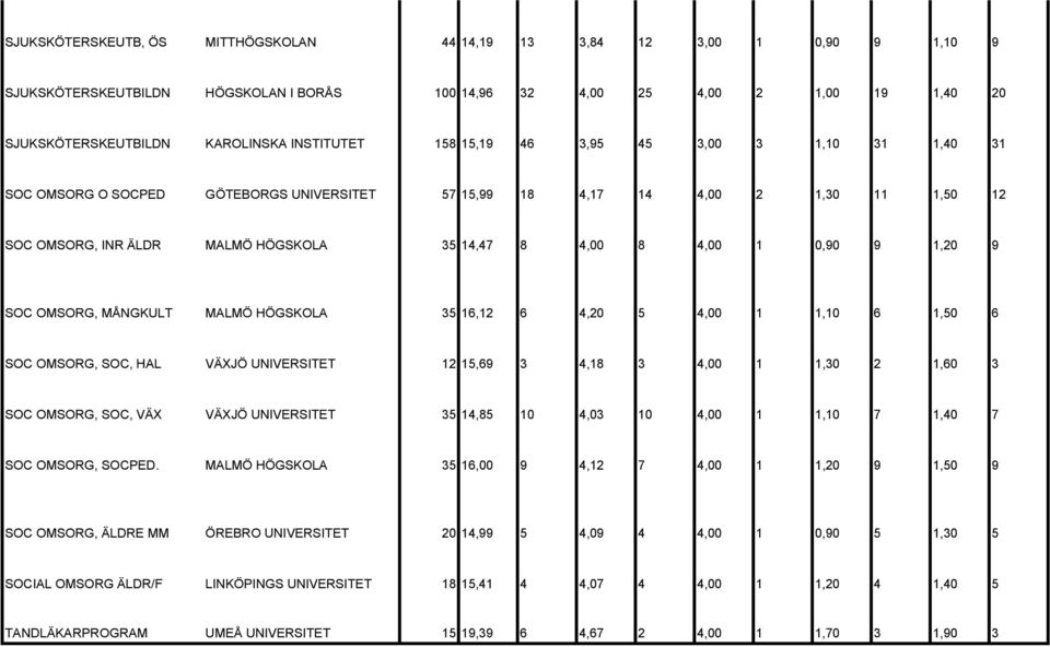 1 0,90 9 1,20 9 SOC OMSORG, MÅNGKULT MALMÖ HÖGSKOLA 35 16,12 6 4,20 5 4,00 1 1,10 6 1,50 6 SOC OMSORG, SOC, HAL VÄXJÖ UNIVERSITET 12 15,69 3 4,18 3 4,00 1 1,30 2 1,60 3 SOC OMSORG, SOC, VÄX VÄXJÖ