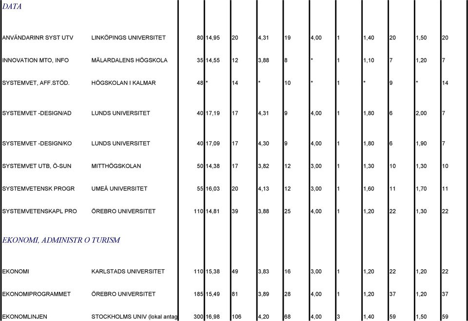 1,90 7 SYSTEMVET UTB, Ö-SUN MITTHÖGSKOLAN 50 14,38 17 3,82 12 3,00 1 1,30 10 1,30 10 SYSTEMVETENSK PROGR UMEÅ UNIVERSITET 55 16,03 20 4,13 12 3,00 1 1,60 11 1,70 11 SYSTEMVETENSKAPL PRO ÖREBRO