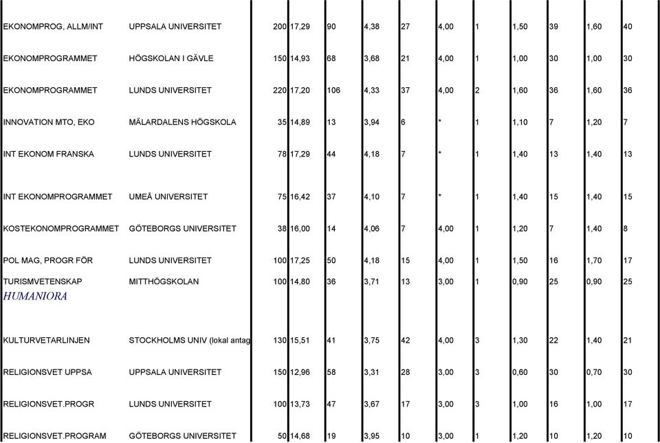 INT EKONOMPROGRAMMET UMEÅ UNIVERSITET 75 16,42 37 4,10 7 * 1 1,40 15 1,40 15 KOSTEKONOMPROGRAMMET GÖTEBORGS UNIVERSITET 38 16,00 14 4,06 7 4,00 1 1,20 7 1,40 8 POL MAG, PROGR FÖR LUNDS UNIVERSITET