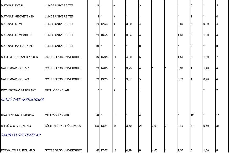 GÖTEBORGS UNIVERSITET 20 14,65 7 3,73 4 * 1 0,90 4 1,40 4 NAT BASÅR, GRL 4-9 GÖTEBORGS UNIVERSITET 20 13,26 7 3,57 5 0,70 4 0,90 4 PROJEKTNAVIGATÖR N/T MITTHÖGSKOLAN 6 * 3 * 1 * 2 MILJÖ/NATURRESURSER
