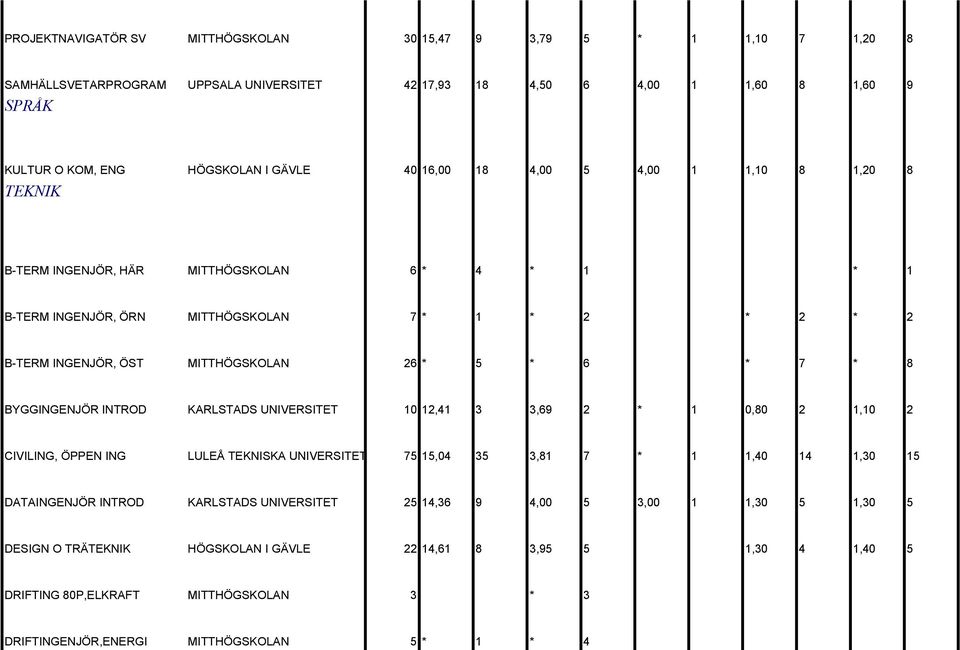 8 BYGGINGENJÖR INTROD KARLSTADS UNIVERSITET 10 12,41 3 3,69 2 * 1 0,80 2 1,10 2 CIVILING, ÖPPEN ING LULEÅ TEKNISKA UNIVERSITET 75 15,04 35 3,81 7 * 1 1,40 14 1,30 15 DATAINGENJÖR INTROD KARLSTADS