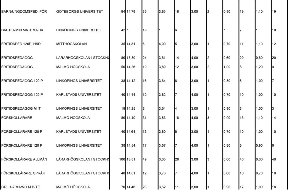 120 P LINKÖPINGS UNIVERSITET 38 14,12 16 3,64 8 3,00 1 0,80 6 1,00 7 FRITIDSPEDAGOG 120 P KARLSTADS UNIVERSITET 40 14,44 12 3,82 7 4,00 1 0,70 10 1,00 10 FRITIDSPEDAGOG M IT LINKÖPINGS UNIVERSITET 19
