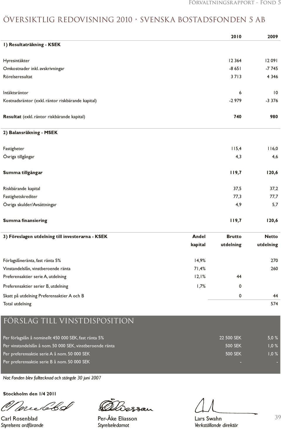 räntor riskbärande kapital) 740 980 2) Balansräkning - MSEK Fastigheter 115,4 116,0 Övriga tillgångar 4,3 4,6 Summa tillgångar 119,7 120,6 Riskbärande kapital 37,5 37,2 Fastighetskrediter 77,3 77,7